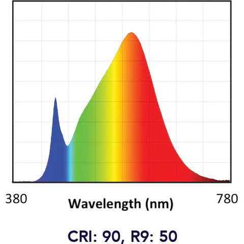 Spectrum chart for Soraa BRILLIANT PAR38 36 degree 2700K LED lamps with CRI 90 and R9 50